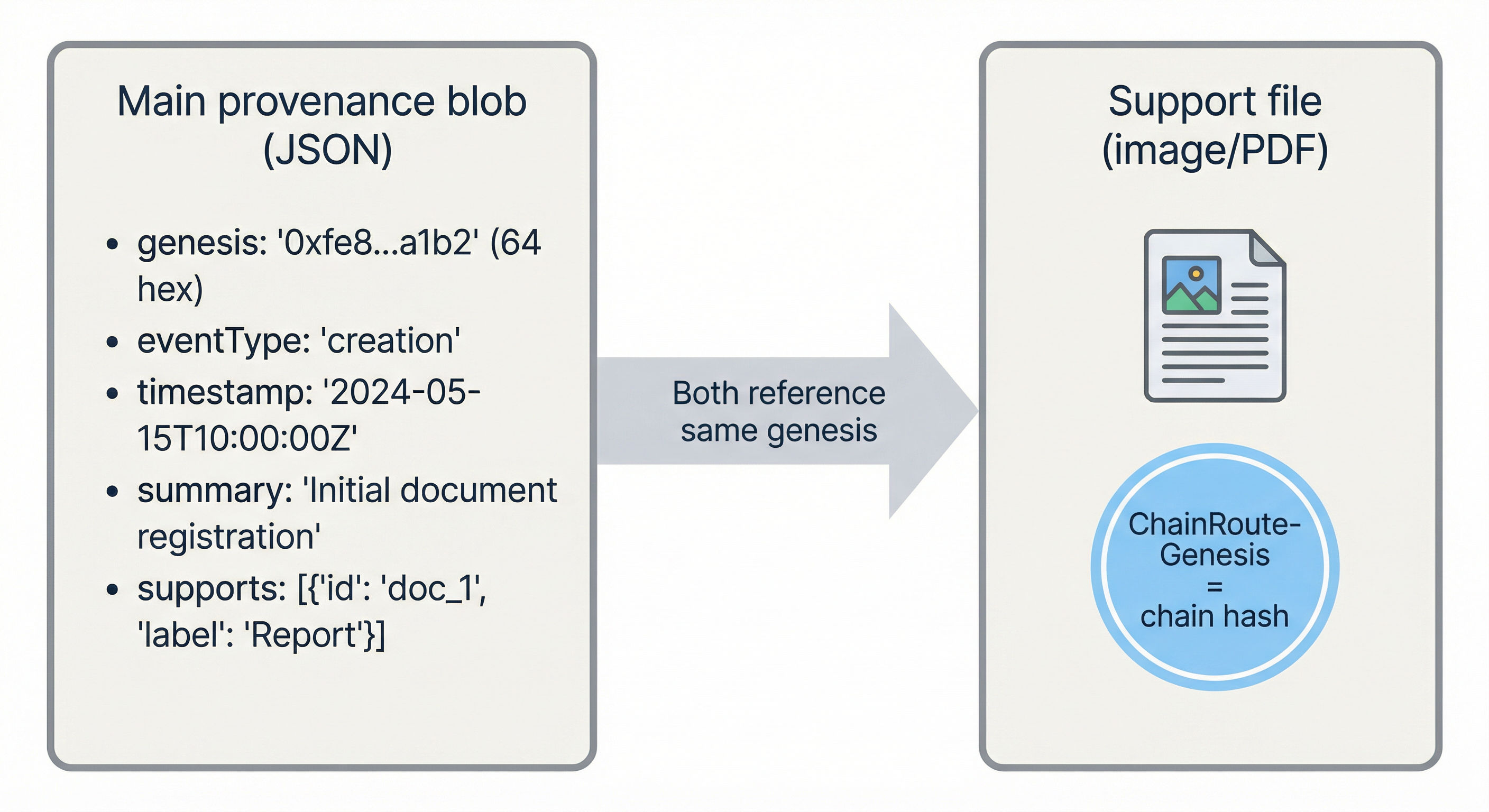 Blob structure
