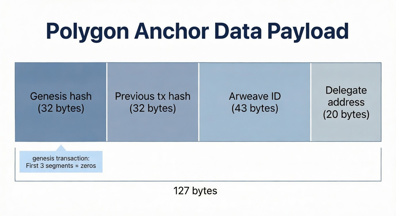 127-byte payload structure