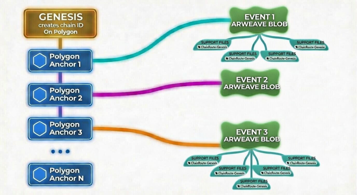 Chain tree structure