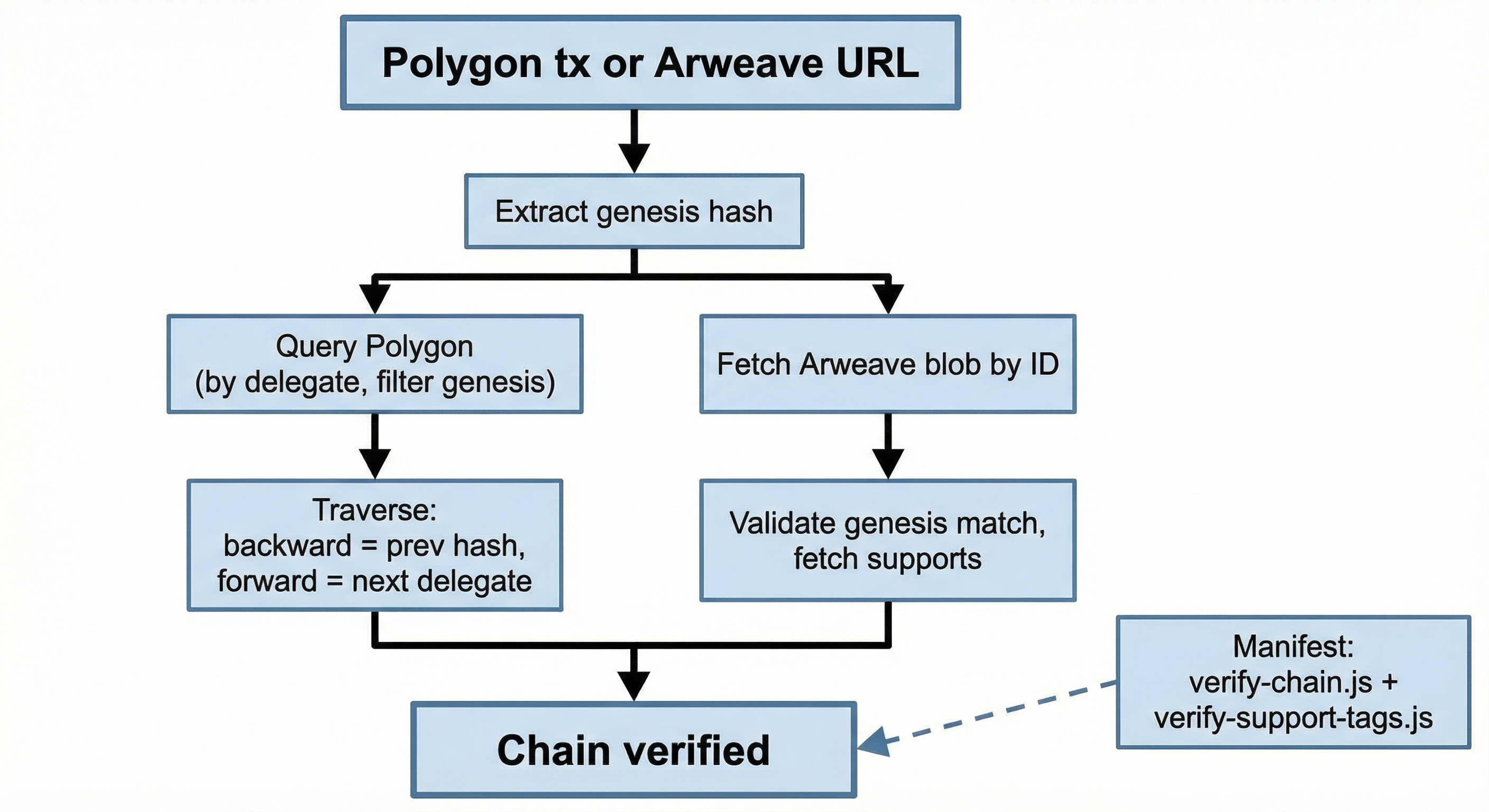 Verification flow